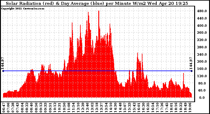 Solar PV/Inverter Performance Solar Radiation & Day Average per Minute