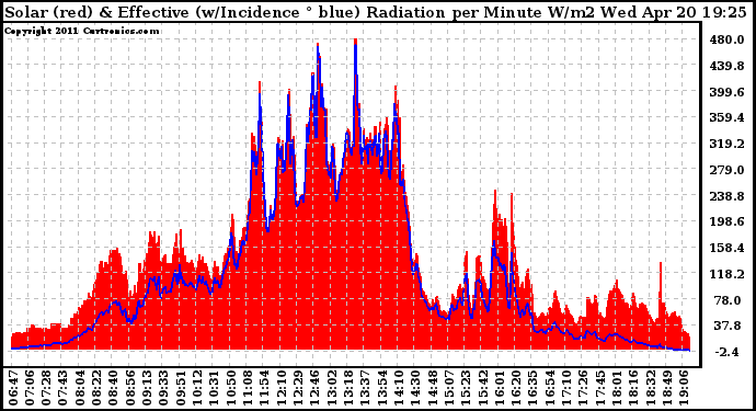 Solar PV/Inverter Performance Solar Radiation & Effective Solar Radiation per Minute