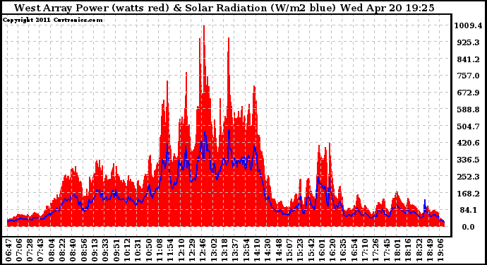 Solar PV/Inverter Performance West Array Power Output & Solar Radiation