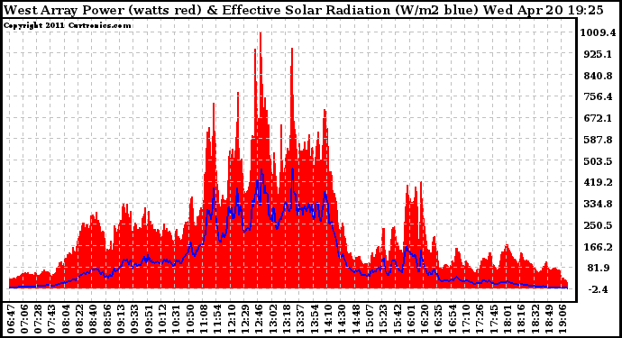 Solar PV/Inverter Performance West Array Power Output & Effective Solar Radiation