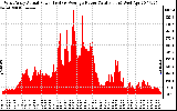 Solar PV/Inverter Performance West Array Actual & Average Power Output