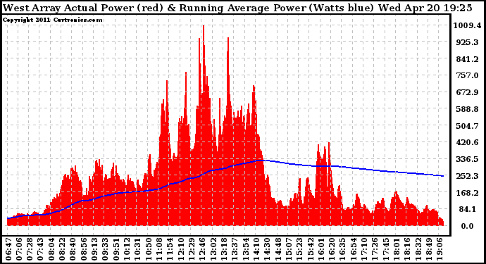 Solar PV/Inverter Performance West Array Actual & Running Average Power Output