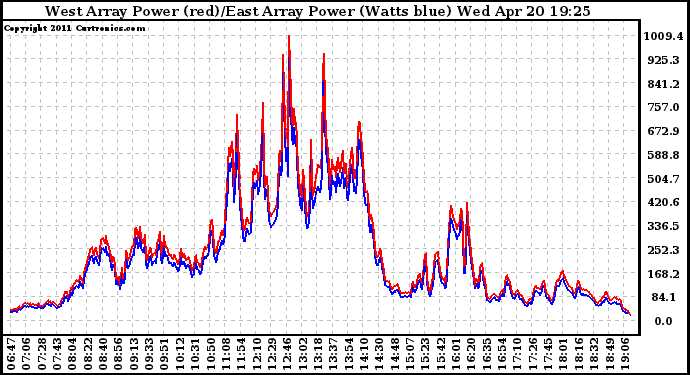 Solar PV/Inverter Performance Photovoltaic Panel Power Output