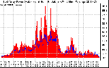 Solar PV/Inverter Performance East Array Power Output & Solar Radiation