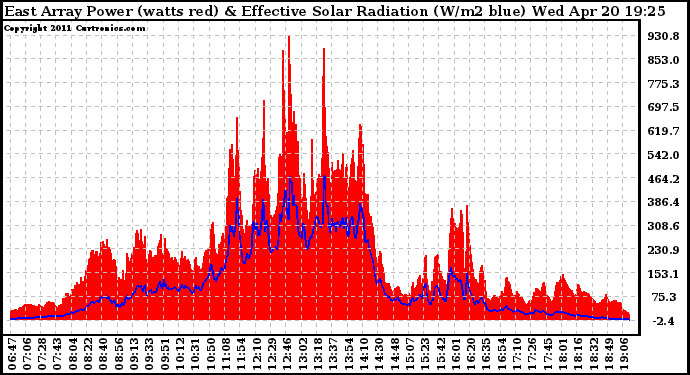 Solar PV/Inverter Performance East Array Power Output & Effective Solar Radiation