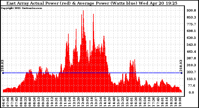 Solar PV/Inverter Performance East Array Actual & Average Power Output