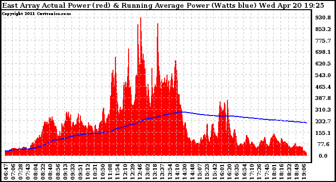 Solar PV/Inverter Performance East Array Actual & Running Average Power Output