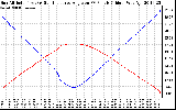 Solar PV/Inverter Performance Sun Altitude Angle & Sun Incidence Angle on PV Panels