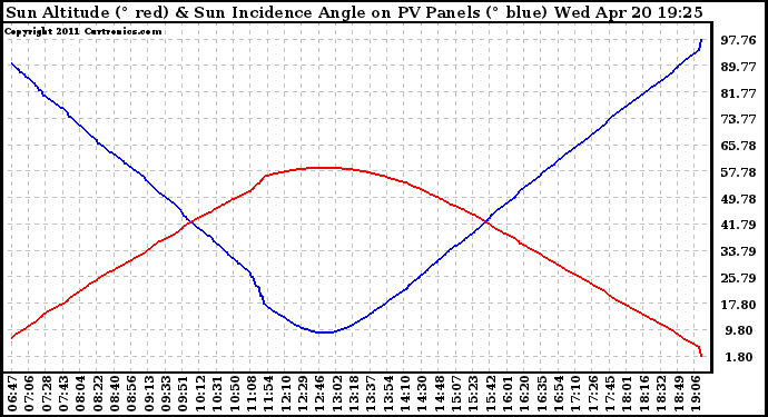 Solar PV/Inverter Performance Sun Altitude Angle & Sun Incidence Angle on PV Panels