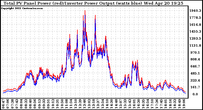 Solar PV/Inverter Performance PV Panel Power Output & Inverter Power Output