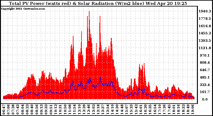 Solar PV/Inverter Performance Total PV Panel Power Output & Solar Radiation