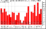 Solar PV/Inverter Performance Weekly Solar Energy Production