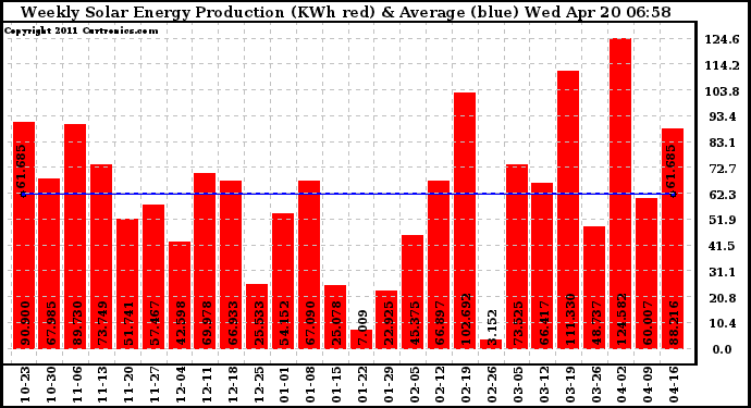 Solar PV/Inverter Performance Weekly Solar Energy Production