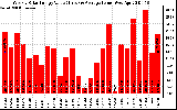 Solar PV/Inverter Performance Weekly Solar Energy Production Value