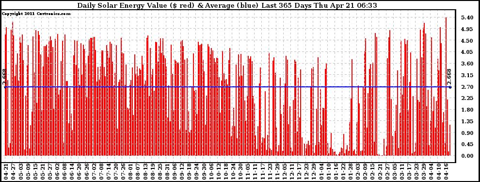 Solar PV/Inverter Performance Daily Solar Energy Production Value Last 365 Days