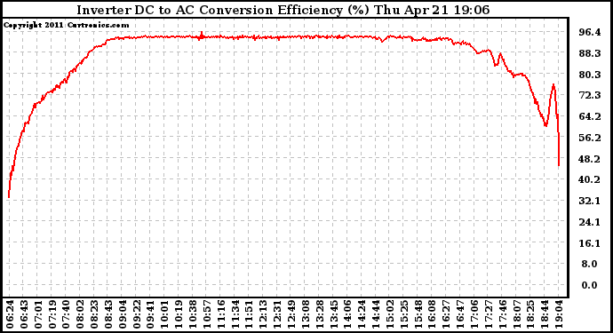 Solar PV/Inverter Performance Inverter DC to AC Conversion Efficiency