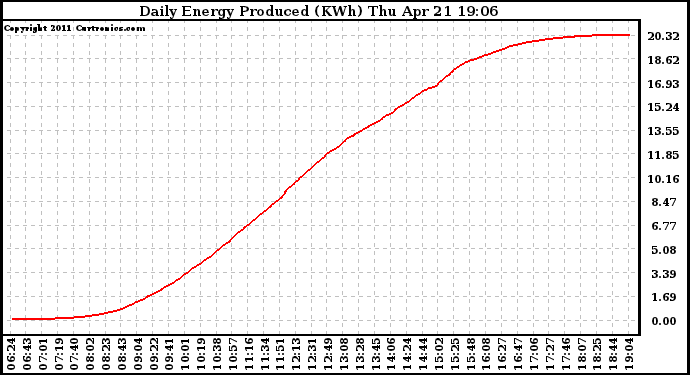 Solar PV/Inverter Performance Daily Energy Production