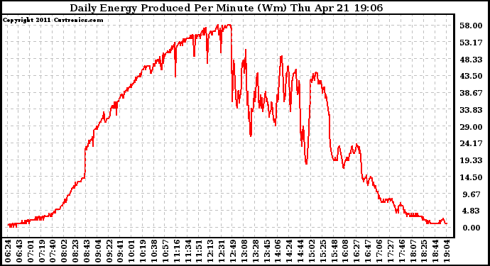 Solar PV/Inverter Performance Daily Energy Production Per Minute