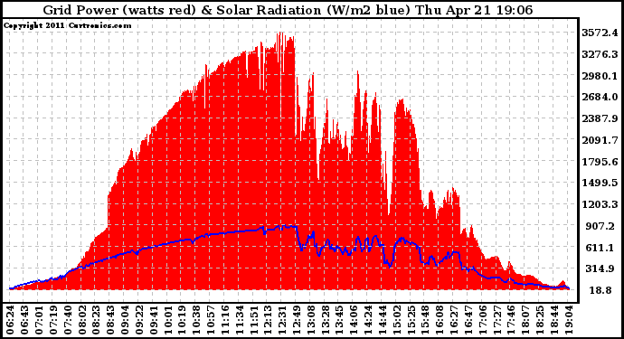 Solar PV/Inverter Performance Grid Power & Solar Radiation