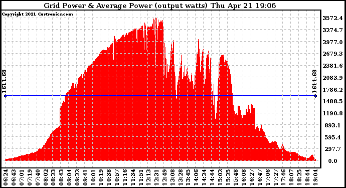 Solar PV/Inverter Performance Inverter Power Output