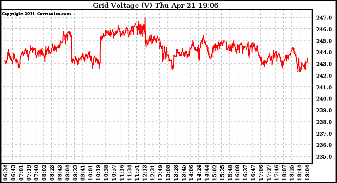 Solar PV/Inverter Performance Grid Voltage