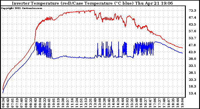 Solar PV/Inverter Performance Inverter Operating Temperature