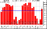 Milwaukee Solar Powered Home MonthlyProductionValue