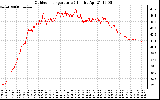 Solar PV/Inverter Performance Outdoor Temperature