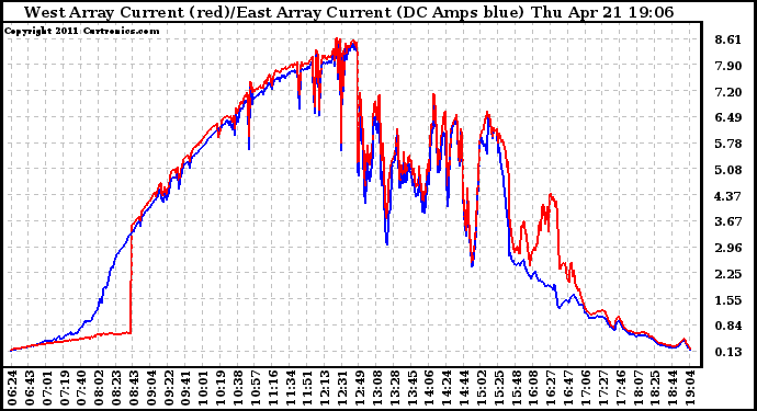 Solar PV/Inverter Performance Photovoltaic Panel Current Output