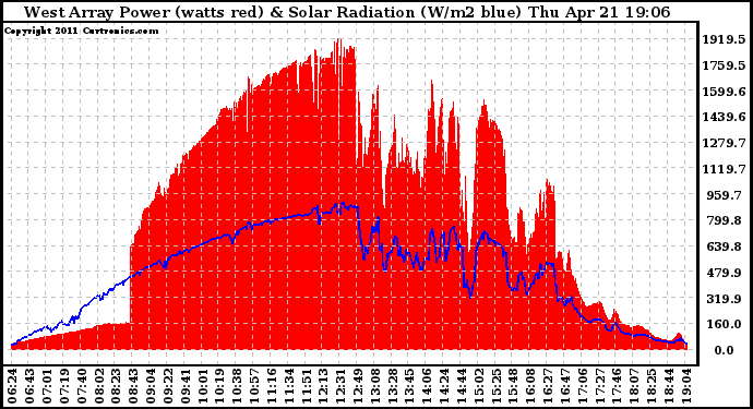 Solar PV/Inverter Performance West Array Power Output & Solar Radiation