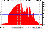 Solar PV/Inverter Performance West Array Actual & Average Power Output