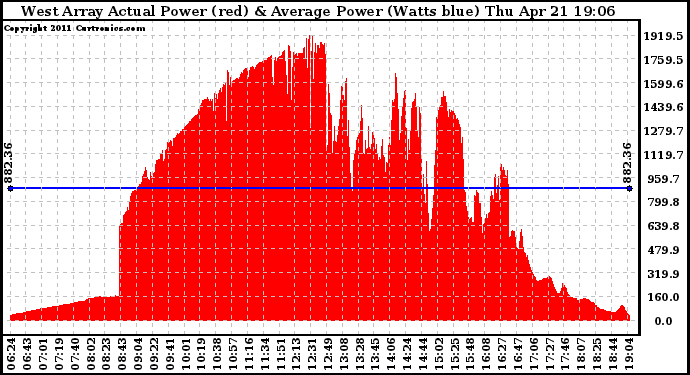 Solar PV/Inverter Performance West Array Actual & Average Power Output