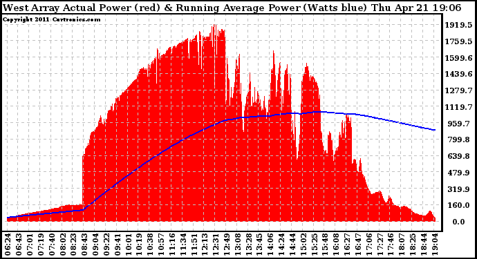 Solar PV/Inverter Performance West Array Actual & Running Average Power Output