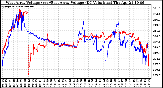 Solar PV/Inverter Performance Photovoltaic Panel Voltage Output