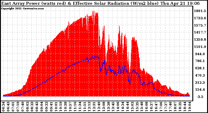 Solar PV/Inverter Performance East Array Power Output & Effective Solar Radiation