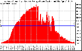 Solar PV/Inverter Performance East Array Actual & Average Power Output