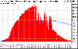 Solar PV/Inverter Performance East Array Actual & Running Average Power Output