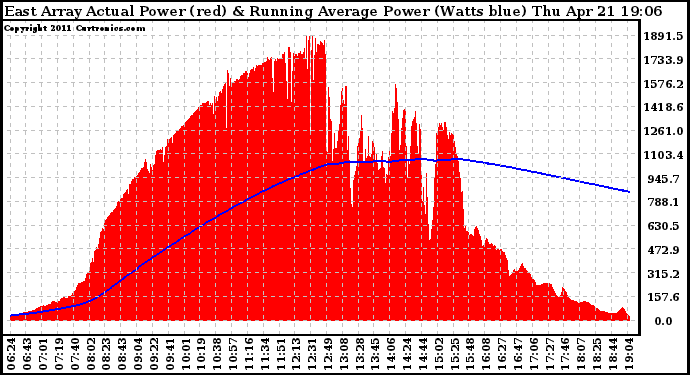 Solar PV/Inverter Performance East Array Actual & Running Average Power Output