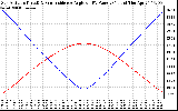 Solar PV/Inverter Performance Sun Altitude Angle & Sun Incidence Angle on PV Panels