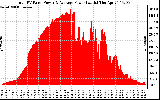 Solar PV/Inverter Performance Total PV Panel Power Output