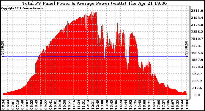 Solar PV/Inverter Performance Total PV Panel Power Output