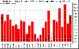 Solar PV/Inverter Performance Weekly Solar Energy Production