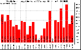 Solar PV/Inverter Performance Weekly Solar Energy Production Value