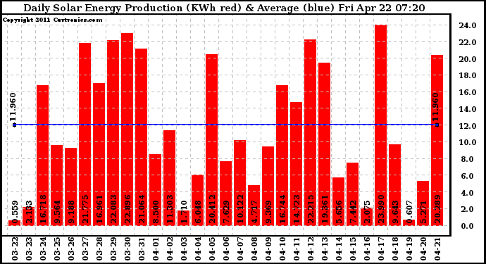 Solar PV/Inverter Performance Daily Solar Energy Production