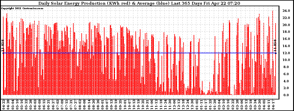 Solar PV/Inverter Performance Daily Solar Energy Production Last 365 Days