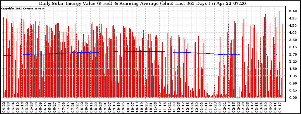 Solar PV/Inverter Performance Daily Solar Energy Production Value Running Average Last 365 Days