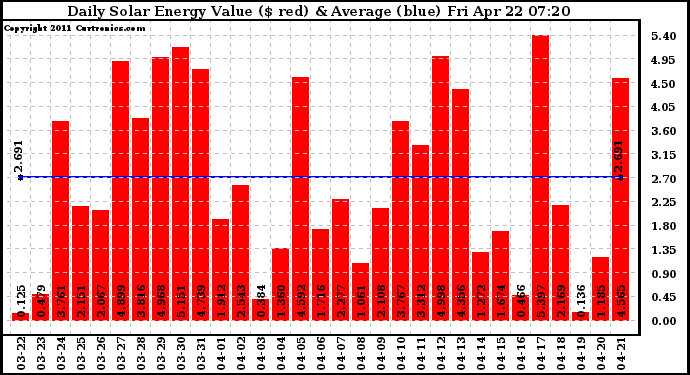 Solar PV/Inverter Performance Daily Solar Energy Production Value