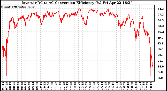 Solar PV/Inverter Performance Inverter DC to AC Conversion Efficiency