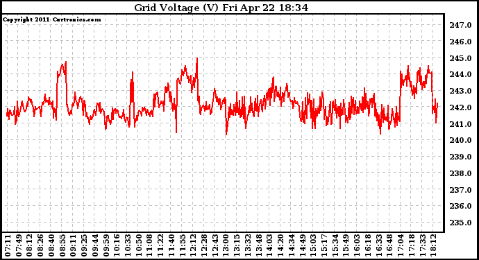 Solar PV/Inverter Performance Grid Voltage