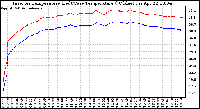 Solar PV/Inverter Performance Inverter Operating Temperature